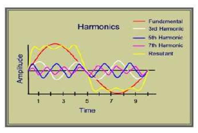 1.3.5 Αρμονικές Οι αρμονικές τάσης ή ρεύματος εντάσσονται στις διαταραχές που αφορούν στην παραμόρφωση μιας ιδανικής κυματομορφής τάσης ή ρεύματος.