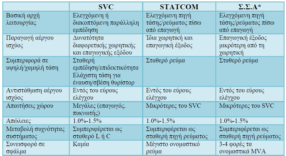 Στον παρακάτω πίνακα παρατίθενται τα πλεονεκτήματα του STATCOM έναντι άλλων συσκευών για διάφορα χαρακτηριστικά και λειτουργίες.