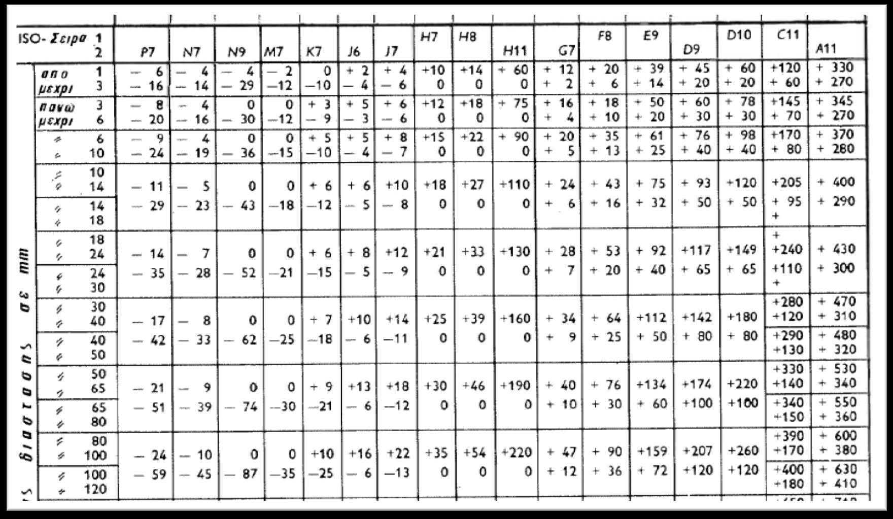 22 ΑΝΟΧΕΣ/ΑΝΟΧΕΣ ΔΙΑΣΤΑΣΕΩΝ/ Ανοχές