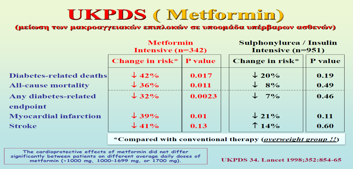 DCCT Kumamoto UKPDS HbA1C 9 7% 9 7% 8 7% Μακροαγγειοπαθητική Nόσος - - 16% * p=ns Ohkubo Y et al.