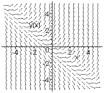 718 ΠΑΡΑΡΤΗΜΑ Β > solution:=solve(oe,y(x)); # Γενική λύση της διαφορικής εξίσωσης. solution := y( x ) = x 1 + e x _C1 > fielplot(oe,[y(x)],x=-5..5,y=-5..5); # Σχεδίαση του διευθύνοντος πεδίου.