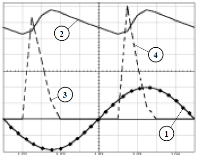 Formele de undă pentru redresorul monofazat, dublă alternanţă cu sarcină capacitivă 1. Tensiunea în secundarul transformatorului 2. Curentul prin sarcina inductivă 3.