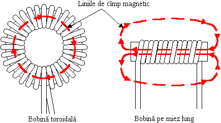 6. Bobine Cuprinsul capitolului: - Proprietate esenţială, model analitic simplificat, unitate de măsură, simbol - Circuit echivalent, bobina în regim permanent sinusoidal - Mărimi caracteristice -