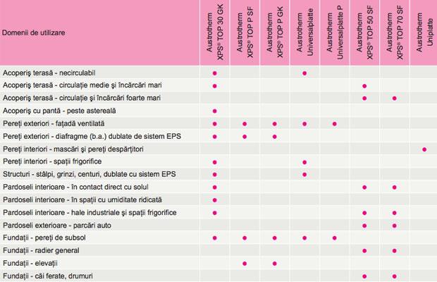 porozitate închisă excelente calităţi termoizolante produs ecologic prelucrare uşoară forma contururilor laterale: muchii drepte (GK), culoare roz dimesiuni placă: 1250 x 600 mm suprafaţă placă: 0,75