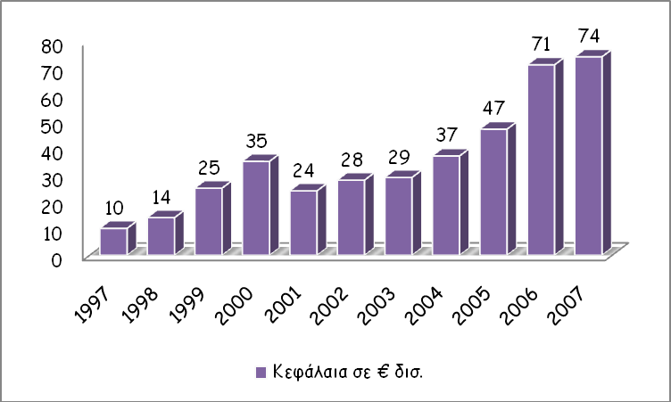 ιάγραµµα 3.6: Ποσά επένδυσης στην Ευρώπη Πηγή: PEREP_Analytics, 2007 Thomson Reuters/ PwC previous years Ο αριθµός των επενδύσεων µειώθηκε κατά 21,8%. Πιο συγκεκριµένα το 2007 πραγµατοποιήθηκαν 8.