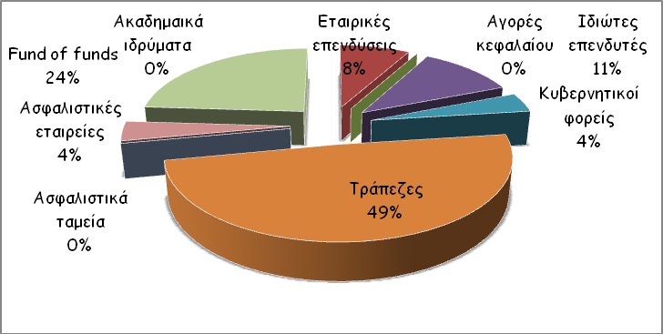 4.1.1 Χαρακτηριστικά της Ελληνικής αγοράς VC Επενδύσεις Οι ελληνικές εταιρείες VC αντλούν τα επενδυτικά τους κεφάλαια κυρίως από τράπεζες (49%) και από fund of funds (24%), ενώ ακολουθούν µε µικρά