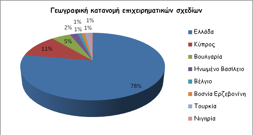 εταρείες VC από την Ελλάδα, Κύπρο και περίπου 150 επιχειρηµατικές συναντήσεις. Αριθµητικά οι προτάσεις αυτές ήταν κατά 42% περισσότερες από το 2007.