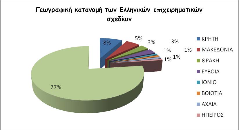 δίνονται στο κέντρο για νέες δραστηριότητες όπως πληροφορική και τηλεπικοινωνίες που στο συγκεκριµένο δείγµα αποτελούν τον κορµό των προτάσεων. ιάγραµµα 4.