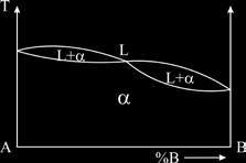 Fig.1.2. Diagrame de echilibru ale aliajelor binare formate din metalele A şi B total miscibile atât în stare lichidă cât şi în stare solidă.
