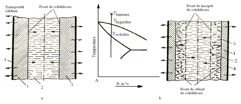 Fig. 1.10 Solidificarea peretelui unei piese turnate[52]. 1 solid, 2 lichid, 3 zonă bifazică, 4 formă de turnare.