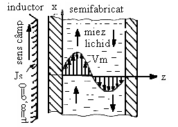 şi se atinge la distanţa de (1,5-2) δ p de la suprafaţa semispaţiului.