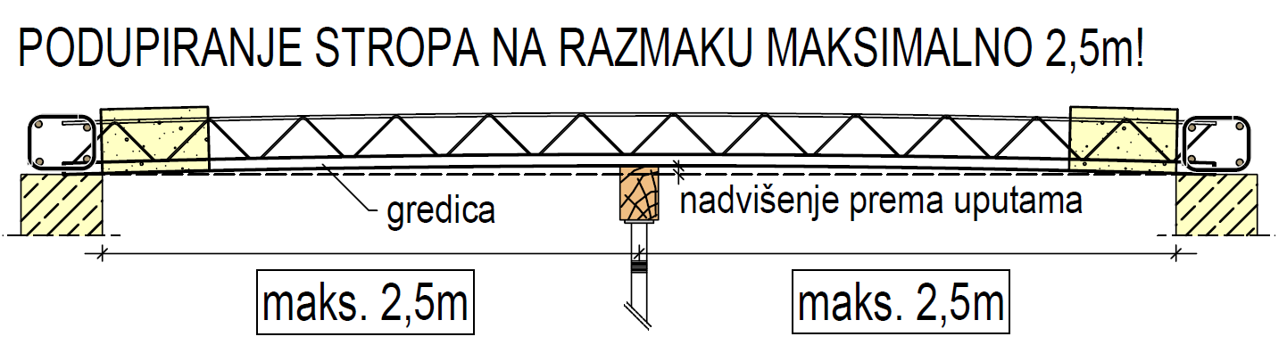 13. Podupiranje i nadvišenje konstrukcije Tabela 5 RADNA NADVIŠENJA YTONG STROPA SVIJETLI RASPON Lo STATIČKI RASPON Ls NADVIŠENJE NADVIŠENJE SVIJETLI RASPON Lo STATIČKI RASPON Ls NADVIŠENJE