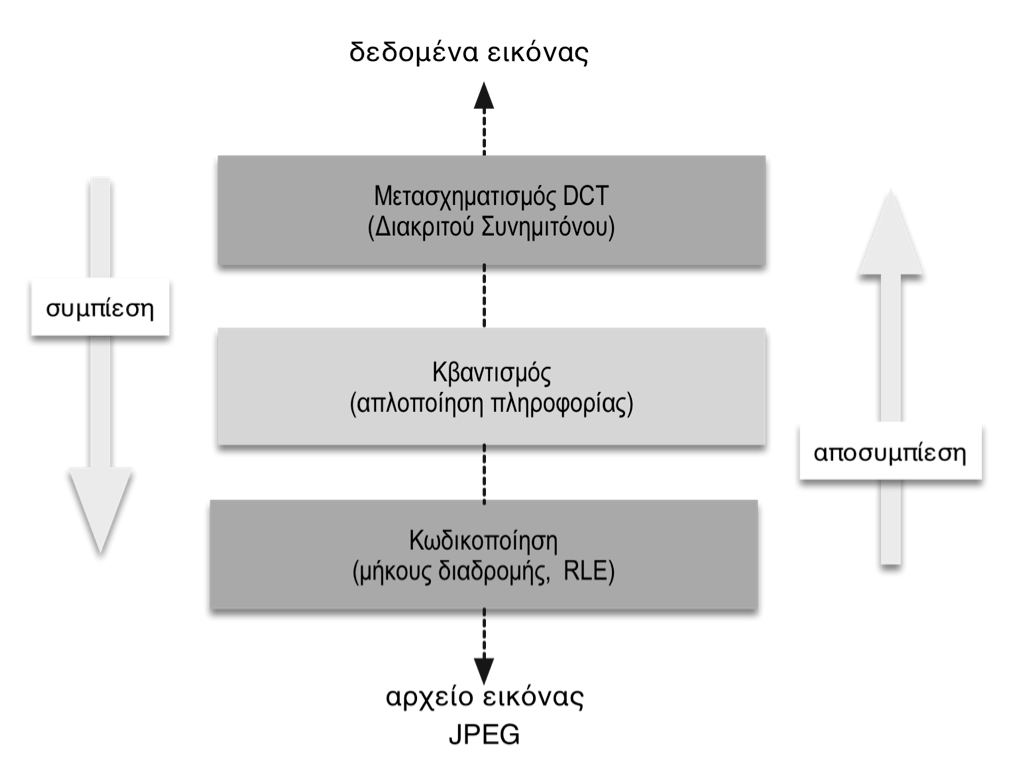 Εικόνα 1.6. Σχηματική απεικόνιση της διαδικασίας συμπίεσης με τον αλγόριθμο JPEG. Η μείωση της μη σχετικής πληροφορίας στηρίζεται σε χαρακτηριστικά της ανθρώπινης αντίληψης.