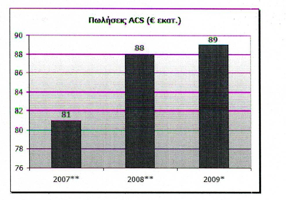 ΚΑΘΑΡΑ ΑΠΟΤΕΛΕΣΜΑΤΑ ΧΡΗΣΗΣ 5.351.000 5.250.000 4.101.000 ΑΠΟΘΕΜΑΤΑ 0 0 0 ΓΕΝΙΚΟ ΣΥΝ. ΕΝΕΡΓΗΤΙΚΟΥ 34.823.000 31.016.000 27.399.000 ΜΕΙΚΤΑ ΚΕΡΔΗ ΚΑΙ ΕΣΟΔΑ 18.463.000 16.780.000 15.745.000 ΠΗΓΗ: www.