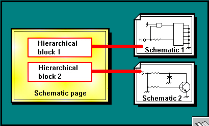 Εικόνα 2.9 Το schematic και οι schematic pages που περιέχει Και ένα σχέδιο µε τη σειρά του είναι µια συλλογή από schematics τα οποία σχετίζονται µεταξύ τους.