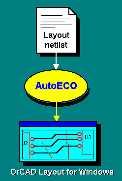 22. ΧΡΗΣΗ ΤΟΥ AUTOECO To AutoECO είναι η διαδικασία Automatic Engineering Change Order του Layout που χρησιµοποιεί τις πληροφορίες στην λίστα συνδέσεων (netlist) για να φτιάξει µια νέα πλακέτα ή να