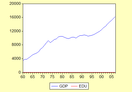 Γράφημα 5: Γραφική παράσταση των μεταβλητών GDP και EDU. Στο παραπάνω γράφημα 5 παρουσιάζονται συνοπτικά οι δείκτες και των δύο μεταβλητών του μοντέλου σε μια γραφική παράσταση.