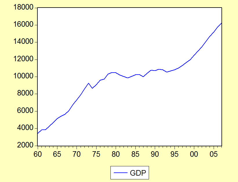 Γράφημα 12: Γραφική παράσταση του ΑΕΠ της Ελλάδας για το διάστημα 1960-2007.