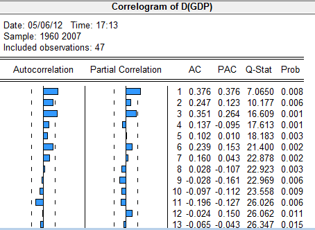 Κορελόγραμμα 1 ης διαφοράς του Α.Ε.Π για την Ελλάδα Βλέπουμε ότι τα probability δεν είναι μεγαλύτερα από το επίπεδο σημαντικότητας 5% στην 1 η διαφορά, άρα και η χρονική σειρά του Α.Ε.Π δεν είναι στάσιμη.