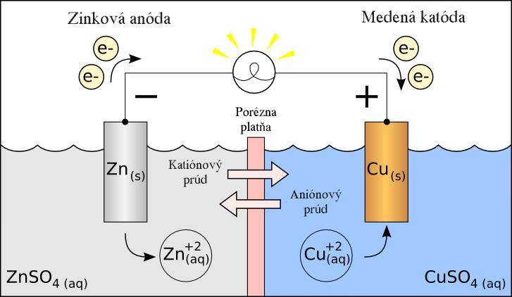 Elektrolýza a vznik elektromotorického napätia v elektrochemickom článku (doplňujúci text) Kvapaliny, ktoré neobsahujú voľné častice s elektrickým nábojom, nevedú elektrický prúd.