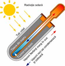 SOLARE & APĂ CALDĂ group of companies VACUUM PANOURI SOLARE CU TUBURI VIDATE Sistemele solare cu tuburi vidate diferă substanţial în modul de funcţionare în comparaţie cu cele clasice.