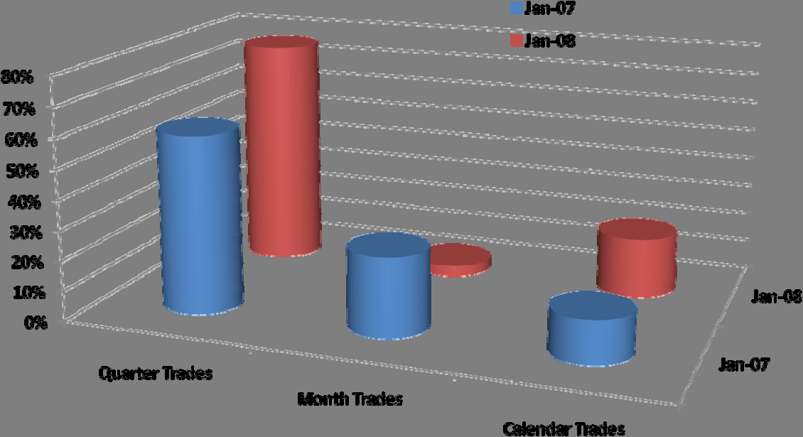 Στο διάγραμμα 2 παρατηρούμε ότι μεγαλύτερη ρευστότητα έχουν τα τριμηνιαία συμβόλαια, δηλ. τα quarters, ακολουθούν τα ετήσια, calendars, ενώ λιγότερη εμπορευσιμότητα έχουν τα μηνιαία. Διάγραμμα 2.