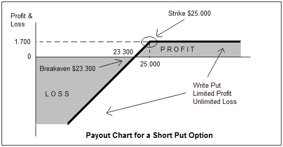 9.1.4. SHORT PUT OPTION Στην περίπτωση του short put option, ο πωλητής δεν έχει δικαίωμα, αλλά έχει την υποχρέωση να πουλήσει το υποκείμενο σε κάποια συμφωνημένη τιμή (strike price).