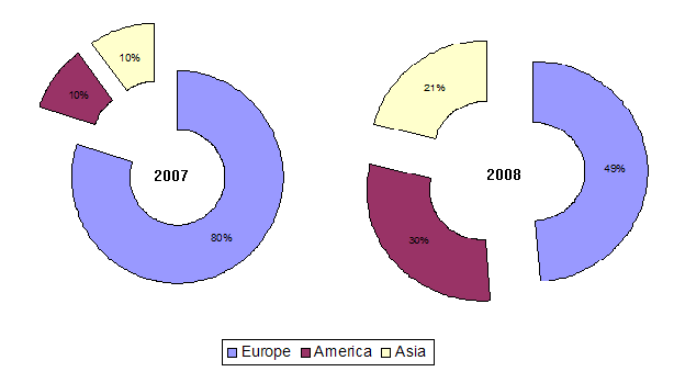 Γράφημα 1. Κατανομή εταιρειών που εμπλέκονται στα ναυτιλιακά παράγωγα 1 Γράφημα 2.