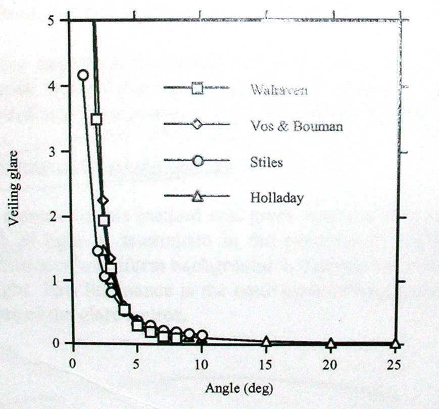 The scattering theory of the effect of glare on the brightness difference threshold. W. S. Stiles, Proceedings of the Royal Society of London, 99.