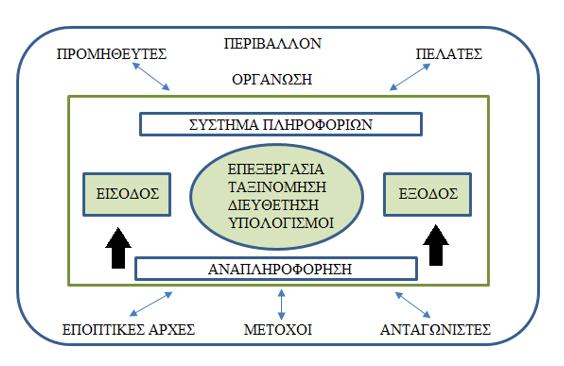 Εικόνα 1.9 Βασικές Λειτουργίες ενός πληροφοριακού συστήματος.