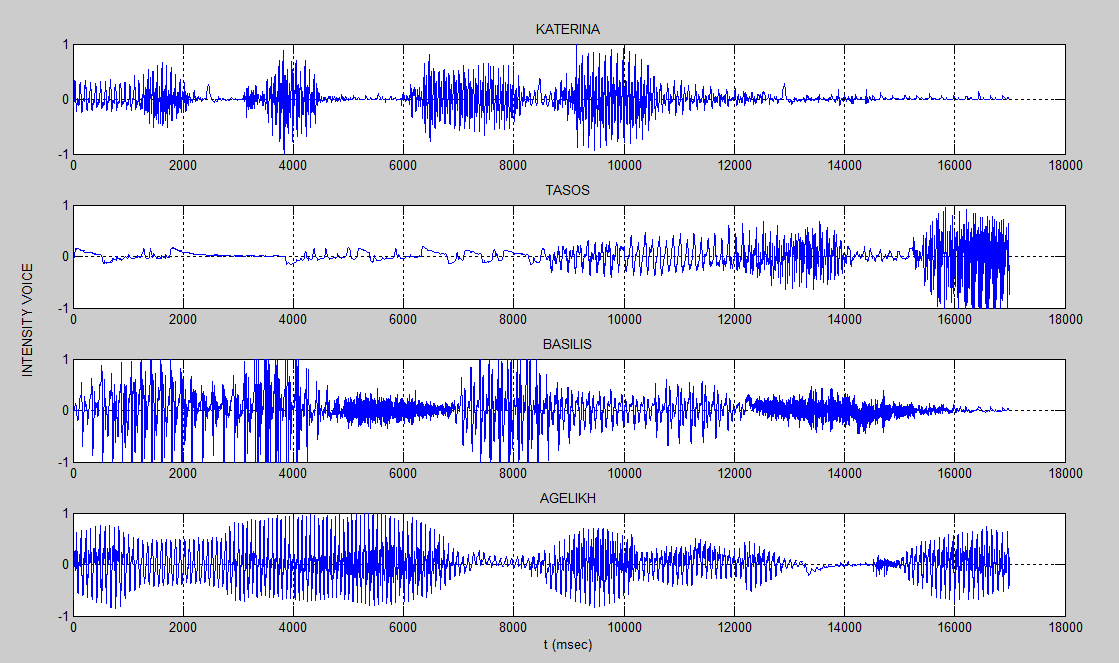 (α) (β) Σχήμα 39: (α) Τα αρχικά σήματα. (β) Τα αποτελέσματα που επιστρέφει ο αλγόριθμος FAST-ICA.