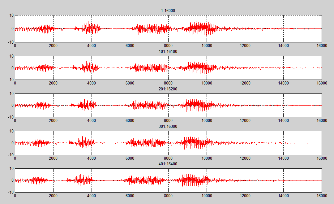 (β) Σχήμα 41: (α) Τα αρχικά σήματα. (β) Τα αποτελέσματα που επιστρέφει ο αλγόριθμος FAST-ICA. Μετά την εκτέλεση του αλγορίθμου στο Command Window του Matlab επιστρέφονται οι υπολογισμοί που έγιναν.