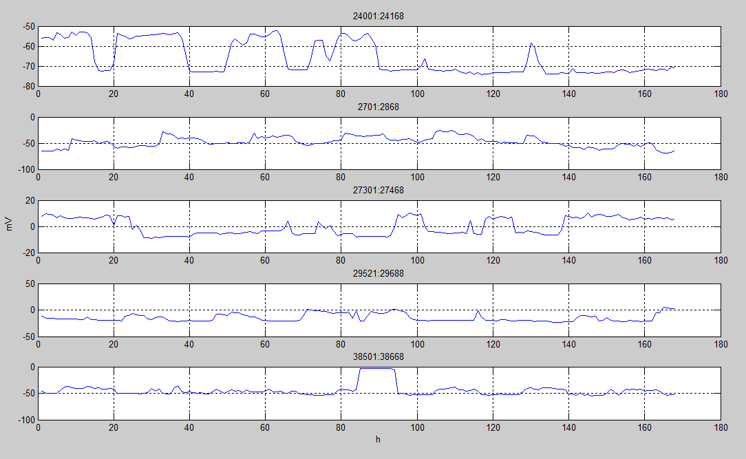 (α) (β) Σχήμα 44: (α) Τα αρχικά σήματα. (β) Τα αποτελέσματα που επιστρέφει ο αλγόριθμος FAST-ICA.