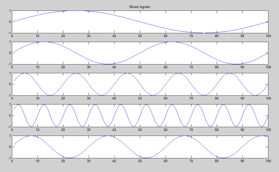 απεικονίζουμε τα δεδομένα με την κατάλληλη εντολή 2 και έτσι παρουσιάζονται τα mixed signals. Σχήμα 4: Mixed signals.