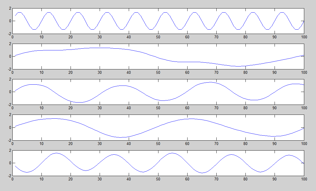 IC 5..computed (2 steps) Done. Βάσει των παραπάνω ρυθμίσεων, τα αποτελέσματα από την ICA επεξεργασία 3 έχουν τη μορφή του παρακάτω σχήματος: Σχήμα 5: Αποτελέσματα της ICA επεξεργασίας.