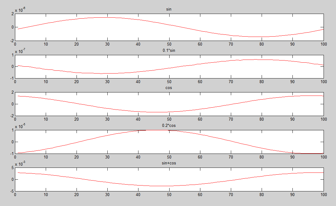 Σχήμα 17: Τα αποτελέσματα μετά την εφαρμογή του αλγορίθμου FAST-ICA. Μετά την εκτέλεση του αλγορίθμου στο Command Window του Matlab επιστρέφονται οι υπολογισμοί που έγιναν.