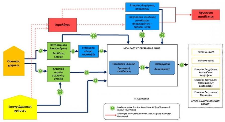 Ο κύκλος διαχείρισης και ανακύκλωσης των ΑΗΗΕ Με τη συνεισφορά Ο κύκλος διαχείρισης των ΑΗΗΕ περιλαμβάνει τη συλλογή, το χειρισμό, την ταξινόμηση / διαλογή, την