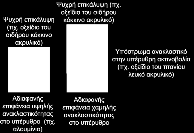 Ψυχρά υλικά Δημιουργία ψυχρύ