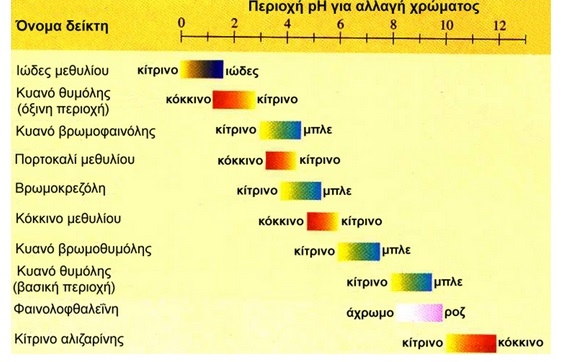 3. Μέτρηση ph: Τύπος Δομικού/Διαδραστικού Εργαλείου: Ερώτηση πολλαπλής επιλογής Υπερσύνδεσμος: http://aesop.iep.edu.