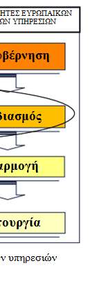 1.5. Γενικό Πλαίσιο Το Ευρωπαϊκό Πλαίσιο Διαλειτουργικότητας ανήκει σε μια σειρά πρωτοβουλιών διαλειτουργικότητας που σκοπό έχουν τη δημιουργία Ευρωπαϊκών δημοσίων υπηρεσιών.