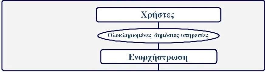 διαχείριση υπηρεσιών για την επίβλεψη όλων των επικοινωνιών σχετικά με την ταυτοποίηση, την αυθεντικοποίηση, την εξουσιοδότηση, τη μεταφορά δεδομένων,κ.α., συμπεριλαμβανομένων της εξουσιοδότησης πρόσβασης, της ανάκλησης και του ελέγχου.