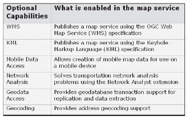 Εικόνα 3.5: Προαιρετικές ικανότητες της υπηρεσίας map service (ESRI, 2006) Map Services Μία υπηρεσία χαρτογράφησης (map service) παρέχει πρόσβαση στα περιεχόµενα ενός εγγράφου ArcMap (επέκταση.mxd).