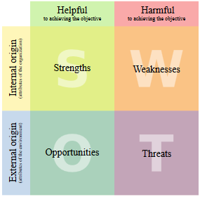 SWOT