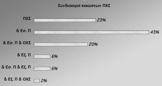 Σχήμα 2. Σχήμα 1. Σχήμα 3. προκαλεί η σημαντική επίπτωση των κακώσεων του ΟΧΣ (15%), ενώ άνω του 1% του συνόλου των κακώσεων είναι εξαρθρήματα του γόνατος 4.