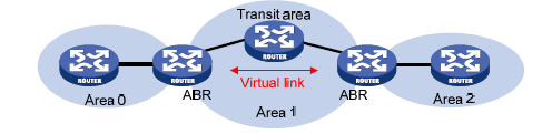 Μια stub area δεν μπορεί να είναι backbone area. Επίσης δεν μπορεί να περιέχει κανένα ASBR αφού δεν δέχεται τα AS External LSAs. Τέλος, μέσω αυτής δεν μπορεί να δημιουργηθεί virtual link. 4.