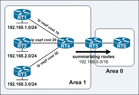 Εικόνα 14: Intra-area και inter-area διαδρομές σε ένα ΑΣ. Οι external routes περιγράφουν διαδρομές προς προορισμούς έξω από το ΑΣ.