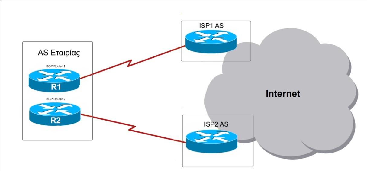 Εικόνα 21: Τοπολογία Multihomed. Η εταιρία συνδέεται με τον ISP1 και τον ISP2. Οι συνδέσει μπορούν να καταλήγουν σε ένα BGP router ή δύο όπως φαίνεται παραπάνω για ακόμα μεγαλύτερη αξιοπιστία. 3.