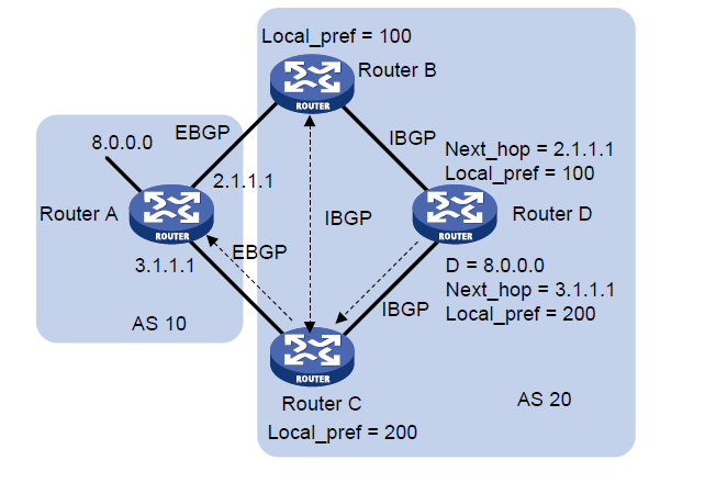 Εικόνα 25: Το attribute Next_hop. Local_Preference (Τοπική προτίμηση) Ανήκει στα γνωστά υποχρεωτικά attributes. Αναγνωρίζεται από όλους τους BGP peers αλλά δεν υπάρχει σε όλα τα BGP updates.
