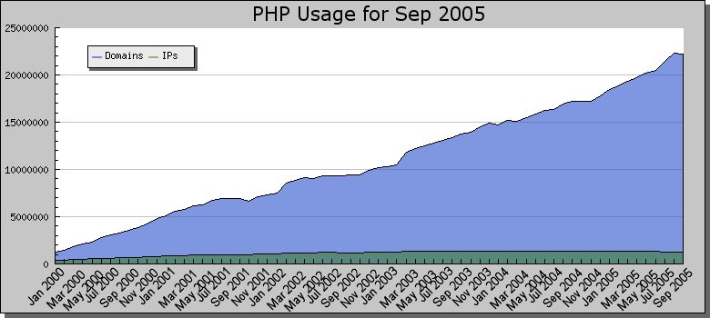 Εικόνα 1: Χρήση της PHP από τον Ιανουάριο του 2000 µέχρι τον Σεπτέµβριο του 2005 (Netcraft survey [10] ) Επίσης, θα πρέπει να αναφερθεί πως από το 1999 και µετά, ένας τεράστιος αριθµός βιβλίων έχουν