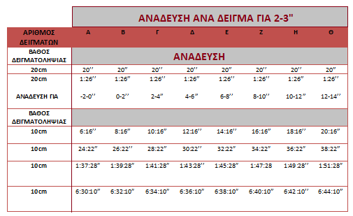 Ο κυλινδρικός σωλήνας των 1000 ml που περιείχε το σύνολο του δείγματος που πέρασε το κόσκινο των 250 Mesh συμπληρώθηκε έως τα 1000 ml και τοποθετήθηκε σε υδρόλουτρο σε σταθερή θερμοκρασία 30 ο